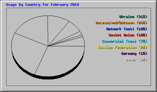 Usage by Country for February 2019