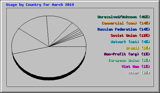 Usage by Country for March 2019