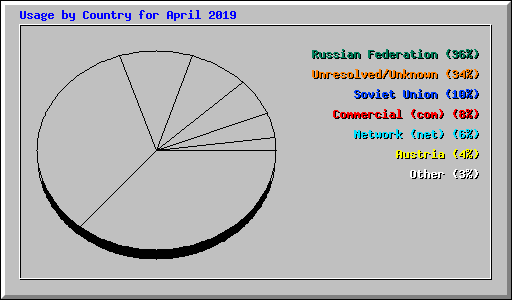 Usage by Country for April 2019