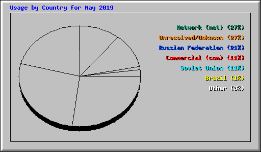 Usage by Country for May 2019