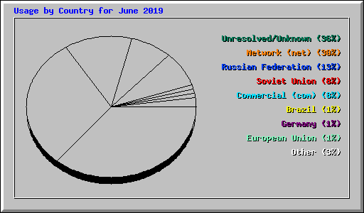 Usage by Country for June 2019