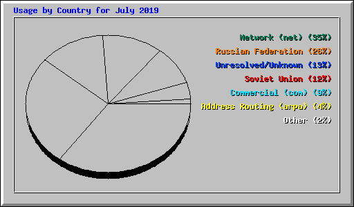 Usage by Country for July 2019