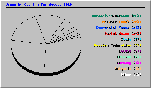 Usage by Country for August 2019