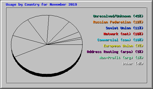 Usage by Country for November 2019