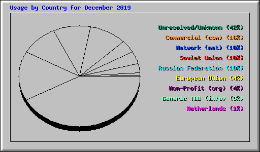 Usage by Country for December 2019
