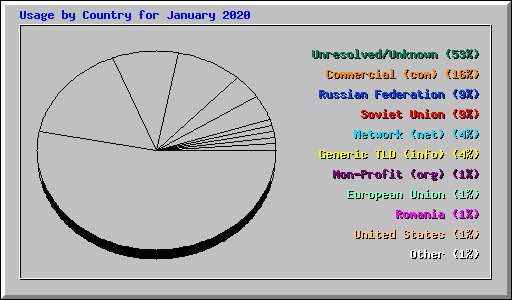 Usage by Country for January 2020