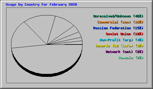 Usage by Country for February 2020