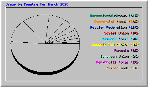Usage by Country for March 2020