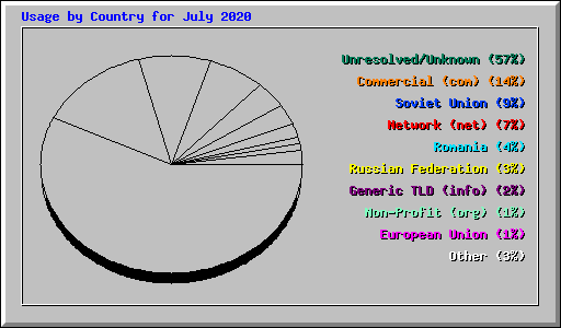 Usage by Country for July 2020