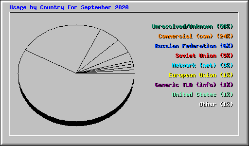 Usage by Country for September 2020