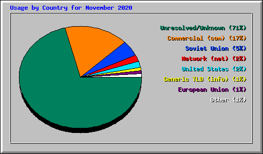 Usage by Country for November 2020