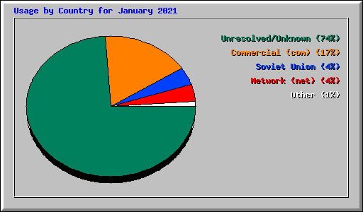 Usage by Country for January 2021