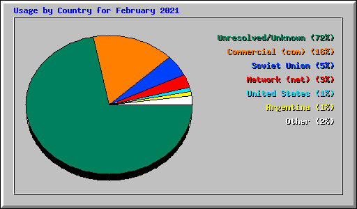 Usage by Country for February 2021
