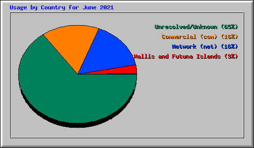 Usage by Country for June 2021