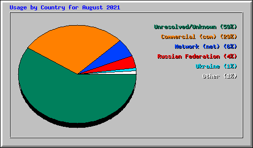 Usage by Country for August 2021