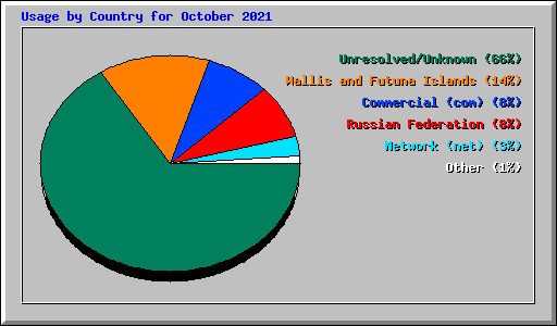 Usage by Country for October 2021