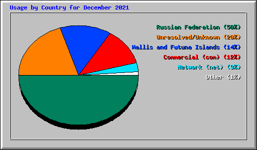 Usage by Country for December 2021