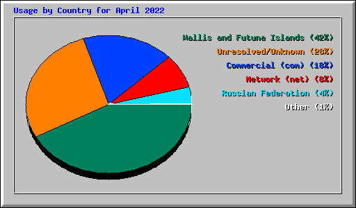 Usage by Country for April 2022