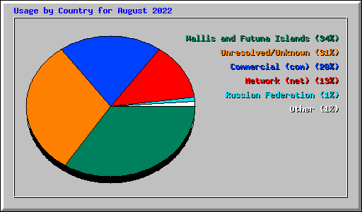 Usage by Country for August 2022