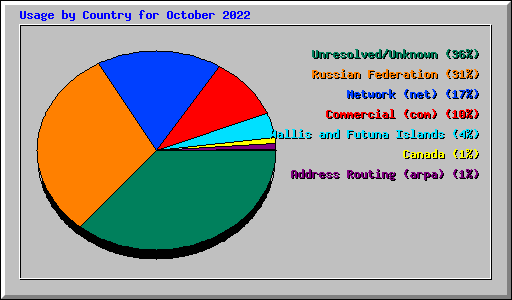 Usage by Country for October 2022