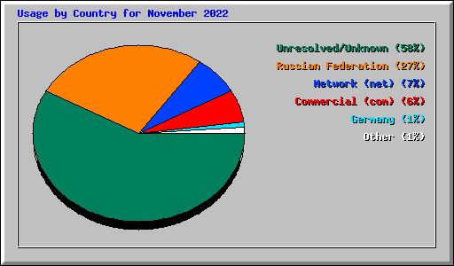 Usage by Country for November 2022