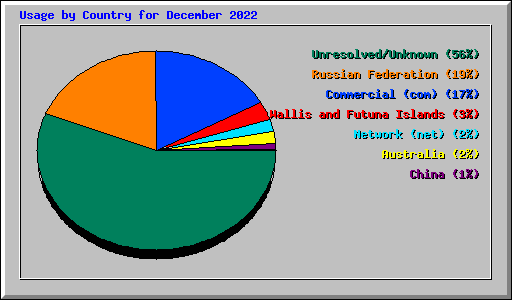 Usage by Country for December 2022