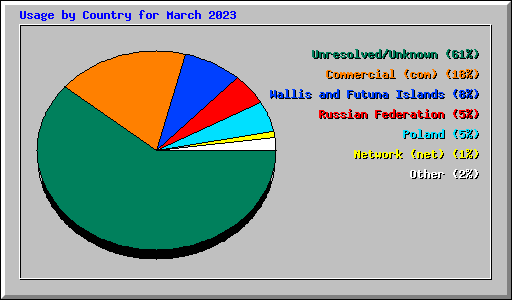 Usage by Country for March 2023