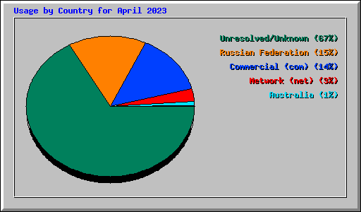 Usage by Country for April 2023