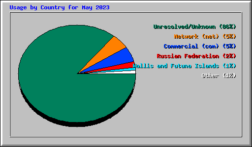 Usage by Country for May 2023