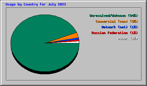 Usage by Country for July 2023