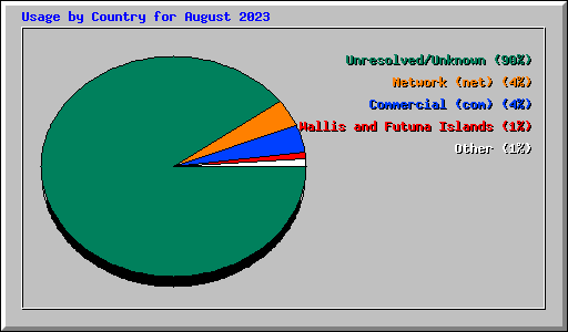 Usage by Country for August 2023