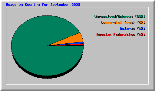 Usage by Country for September 2023