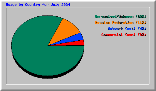 Usage by Country for July 2024