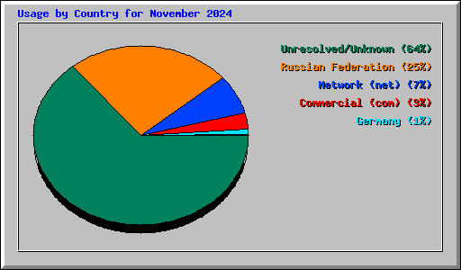 Usage by Country for November 2024