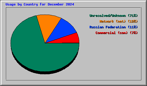 Usage by Country for December 2024