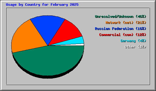 Usage by Country for February 2025
