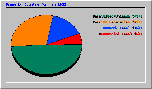 Usage by Country for May 2025