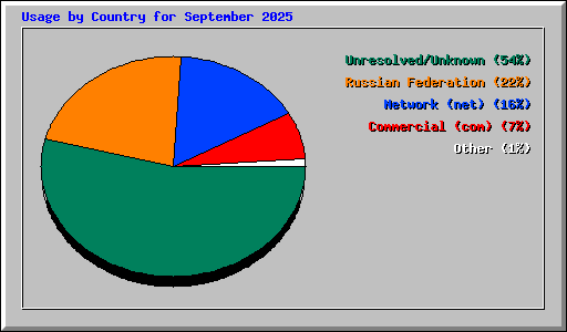 Usage by Country for September 2025