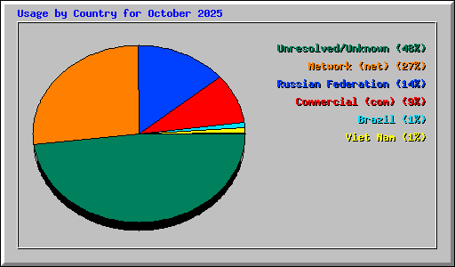 Usage by Country for October 2025