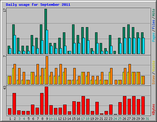 Daily usage for September 2011