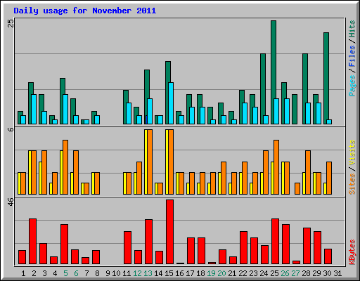Daily usage for November 2011