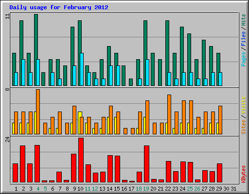 Daily usage for February 2012