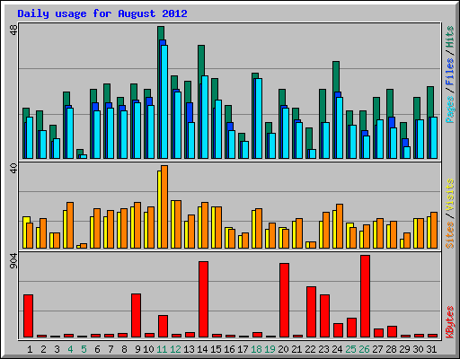 Daily usage for August 2012