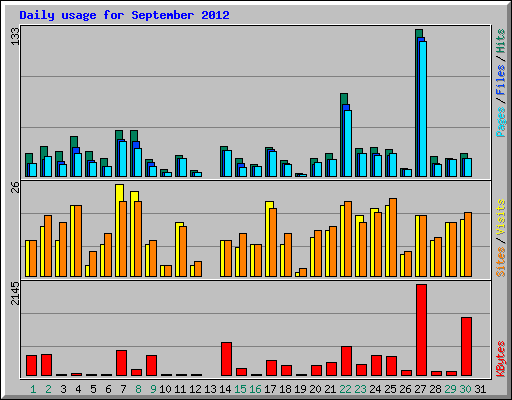 Daily usage for September 2012