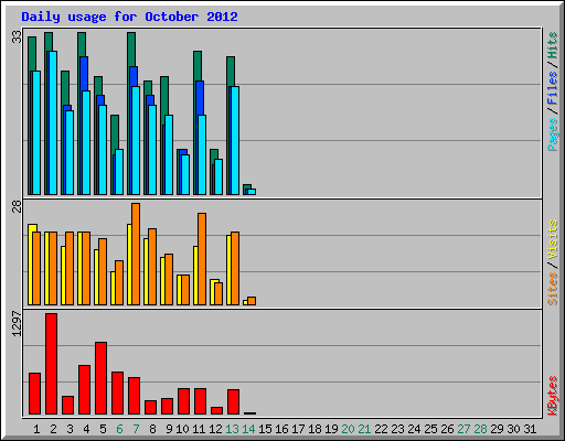 Daily usage for October 2012