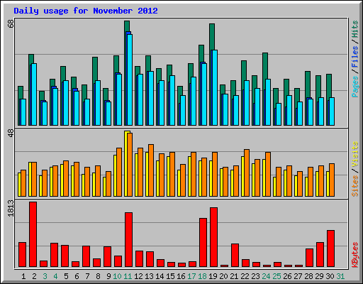 Daily usage for November 2012