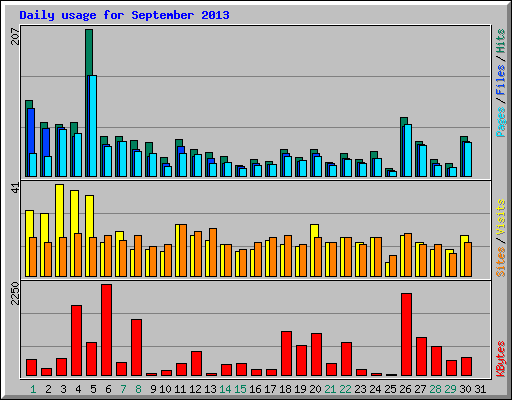 Daily usage for September 2013