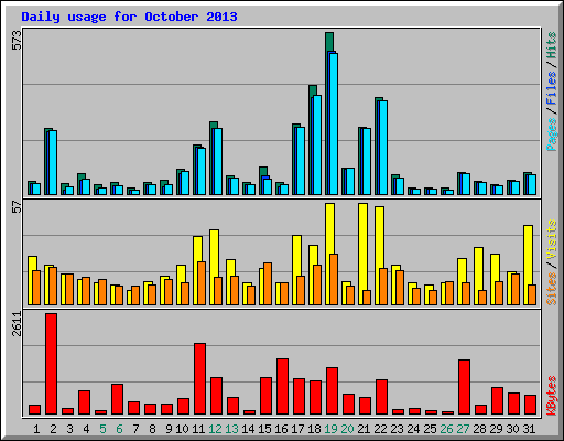 Daily usage for October 2013