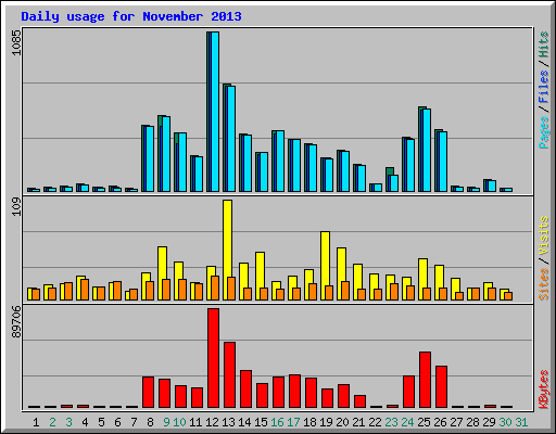 Daily usage for November 2013