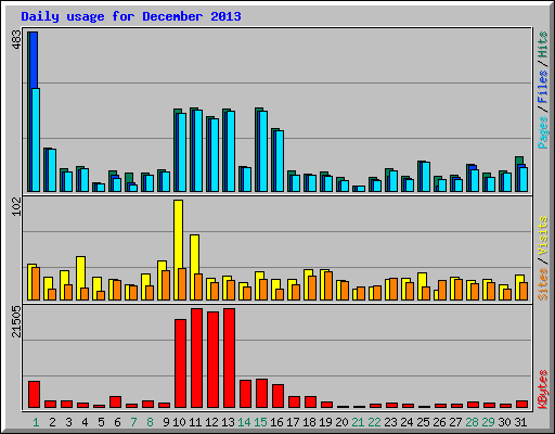 Daily usage for December 2013